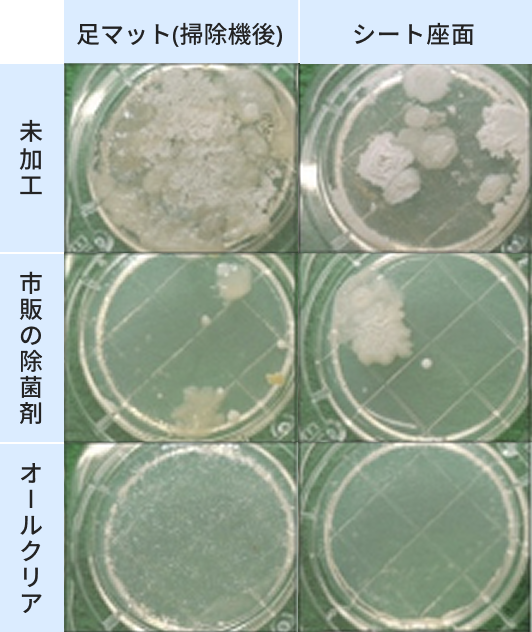 足マットとシート座面について、未加工・市販の除菌剤・オールクリアで培養した雑菌の比較